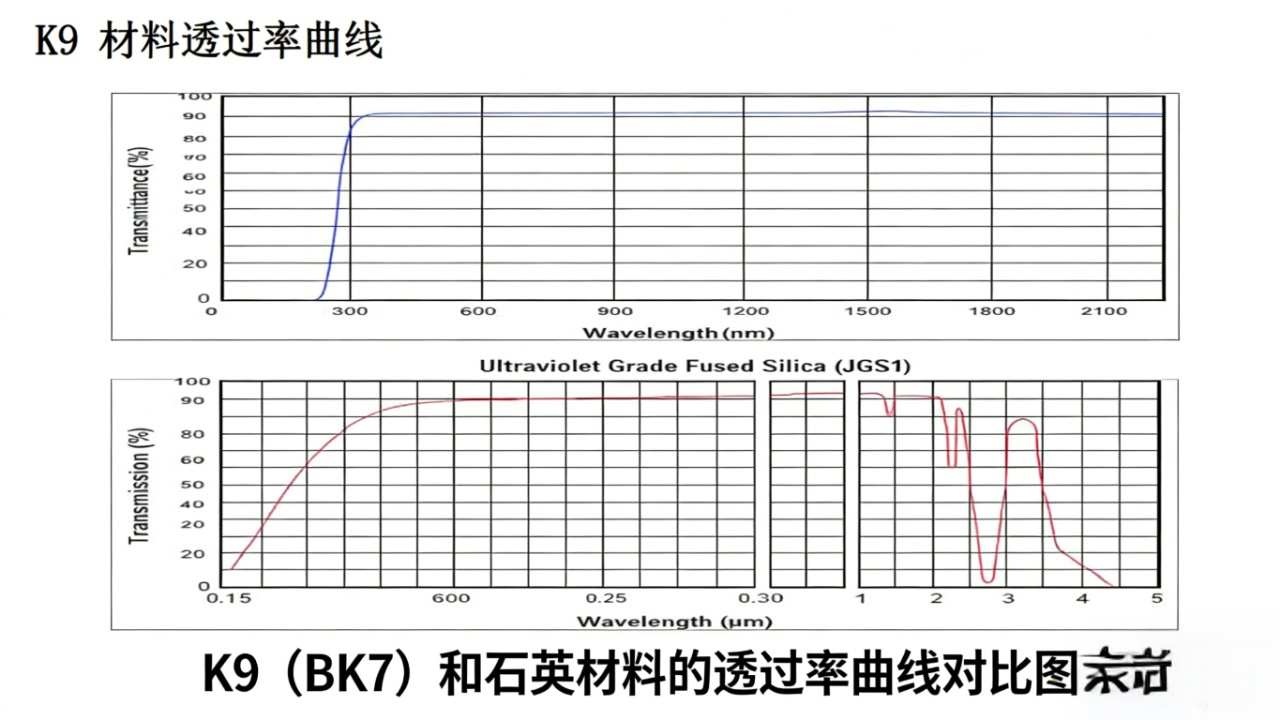光学玻璃与熔石英：从“调制配方”到“极致纯净”的材料哲学差异
